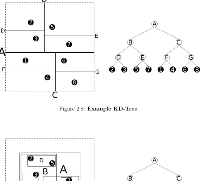 Figure 2.9: Example R-Tree.