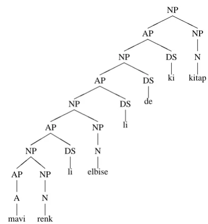 Figure 2: Syntactic Relations in the NP mavi ren-kli elbiselideki kitap