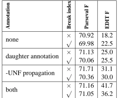 Table 3: Charniak as an improved EDIT-ﬁnder.