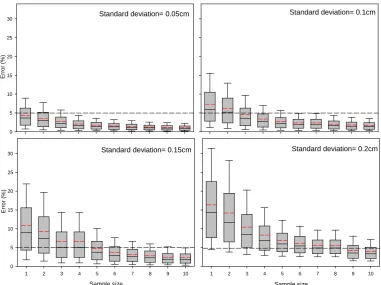 Fig. 8. Variability in error estimates among the 5000 simulations involving various sample sizes and 4 levels of standard deviation