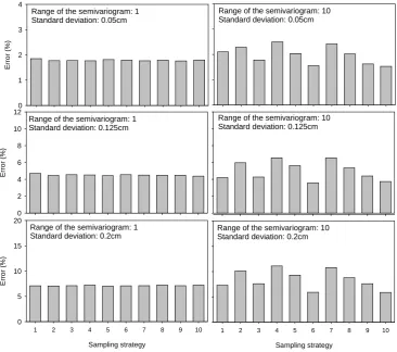 Fig. 9. Impact of sampling strategy on error estimation at the plot scale.3 Figure 9 