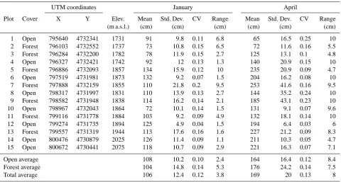 Table 1. Summary data for the study plots. Location and main statistics: mean (cm), standard deviation (cm), coefﬁcient of variation (CV)and semivariogram range (m).