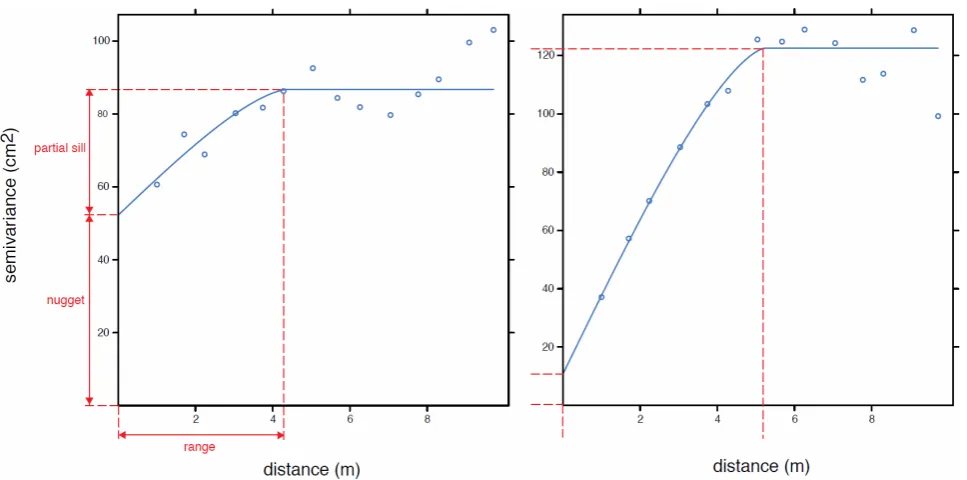Fig. 1.  Illustrates semivariograms of two different empirical semivariogram (dots) and ﬁtted circular semivariogram model (blue line) of twosampling plots in January (left) and April (right).
