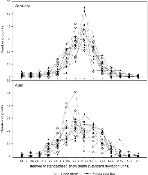 Fig. 2.Figure 2.viation units) for each of the 15 plots distributed in various classes Histograms of the 121 measured snow depths (standard de-  for January and April.