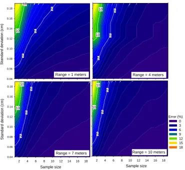 Fig. 6. Average error for various sample sizes derived from simulated plots according to various standard deviation levels and 4 classes of5 Figure 6