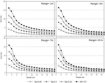 Fig. 7. Examples showing the decrease in average error according to sample size for 4 standard deviation levels with various classes of2 Figure 7 spatial autocorrelation.