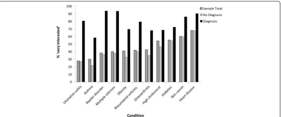 Fig. 1 Proportion of individuals ‘very interested’ in genetic testing for a condition they already have versus those without a diagnosis of the condition