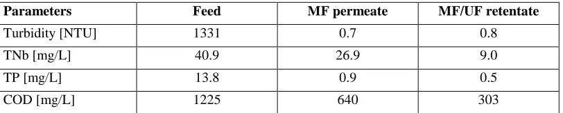 TABLE III. PHYSICAL AND CHEMICAL PARAMETERS VALUES OF CAUSTIC CLEANING SOLUTION REGENERATED BY MF* AND INTEGRATED MF/UF** SYSTEM