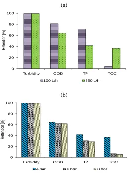 TABLE IV. THE EFFECT OF PROCESS PARAMETERS ON EFFICIENCY OF REGENERATION OF ACIDIC CLEANING BATHS DURING UF