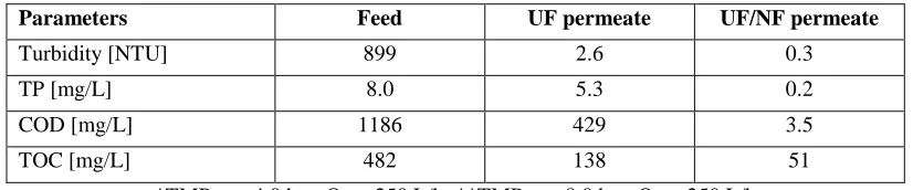TABLE V. PHYSICAL AND CHEMICAL PARAMETERS VALUES OF ACIDIC CLEANING SOLUTION REGENERATED BY UF* AND INTEGRATED UF/NF** SYSTEM