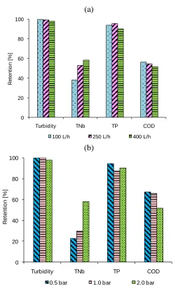 Figure 5. Retention of caustic cleaning baths parameters after MF: (a) process performed at  constant transmembrane pressure (TMP = 2.0 bar); (b) process performed at constant retentate 