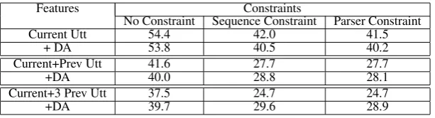 Table 6: Error rates for task structure prediction, with no constraints, sequence constraints and parserconstraints