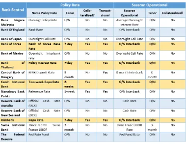 Fig. 8. Suku bunga kebijakan dan sasaran operasional di beberapa negara