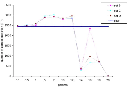 Figure 2:Performance of the supervised and semi-supervised CRFs. The sets� ,�and
refer to the unlabeledtraining set used by the semi-supervised algorithm.