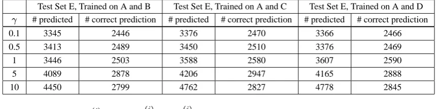 Table 1: Performance of the semi-supervised CRFs obtained on the held-out sets�P ,and�