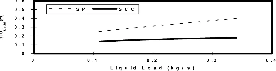Figure 2. Comparison of liquid-side HTUs of the two columns. 