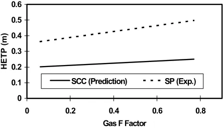 Figure 4. Comparison of HETPs of structured packing and SCC in ethanol/water distillation