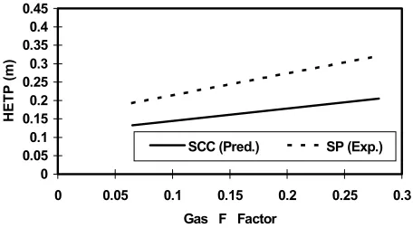 Figure 6. Comparison of HETPs of structured packing and SCC in orange oil distillation