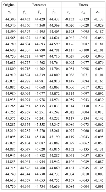 Table 1: Out-of-sample data, forecasts and errors