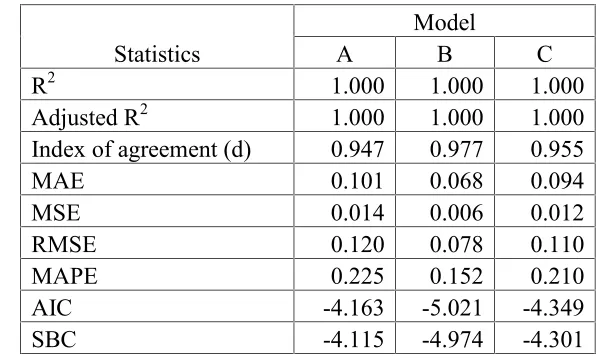 Table 2: Measures of Errors
