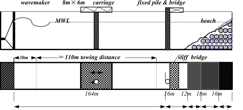 Figure 1. Schematic fixed and mobile cylinders in the large wave flume (a) longitudinal section, (b) plan of flume (not to scale)
