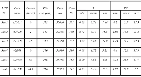 TABLE 1.  Details of All Experiments Analysed (R is Dean reliability ratio [10]). 