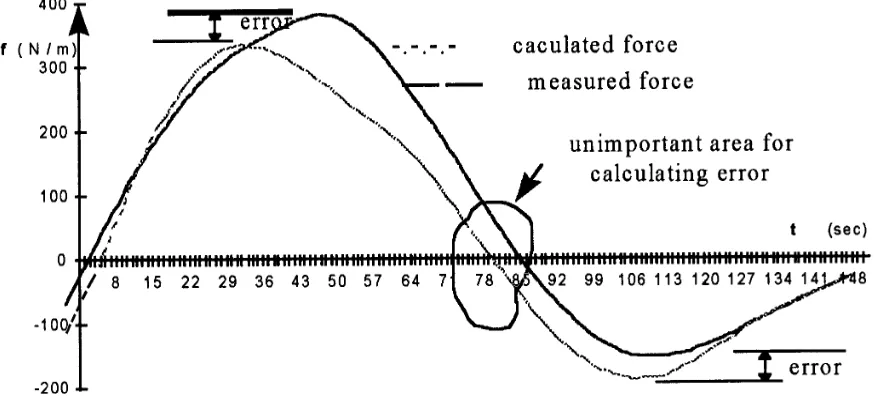 Figure 2. The error between the peaks of the measured and predicted force.