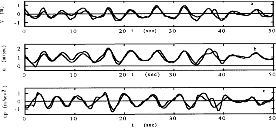 Figure 3. Comparison between measured and predicted (a) surface elevation 