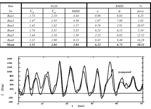 TABLE 3.  Accuracy of Prediction of Water Particle Velocity, Acceleration and Hydrodynamics Coefficients, and Morison Force in the Random Waves for Whole Data