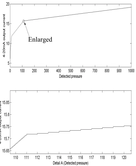Figure 8. Data compression at transmitter side (Top) and enlarged section (Bottom).  