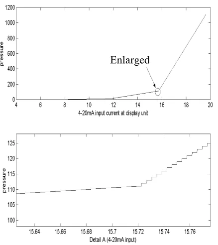 Figure 9. Data expansion at display unit (Top) and enlarged section (Bottom). 
