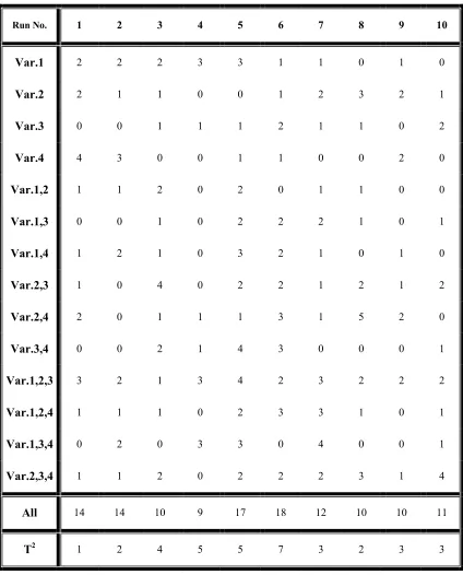 TABLE 3. In Control ARL (The No. of False Alarms in Test of 1000 Subgroups (αααα=0.01))