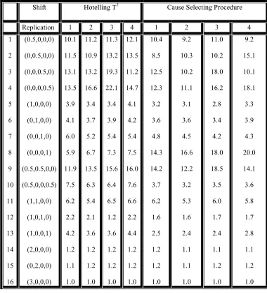 TABLE 4. Comparisons of Hotelling T2 and Cause Selecting Procedure Out-Of-Control ARL (αααα=0.05)