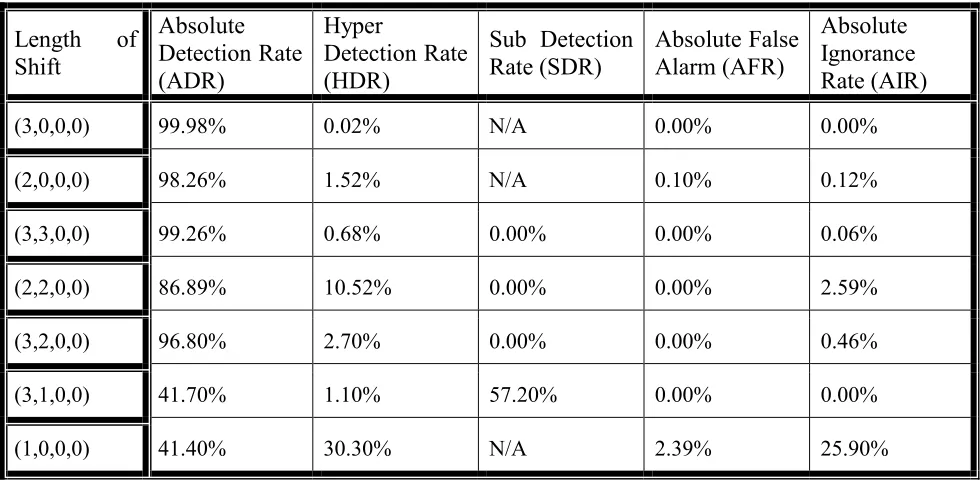 TABLE 5. The Average of Error Rates Resulting from 10 Replications of Each Scenario.  