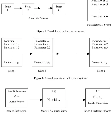 Figure 1. Two different multivariate scenarios. 