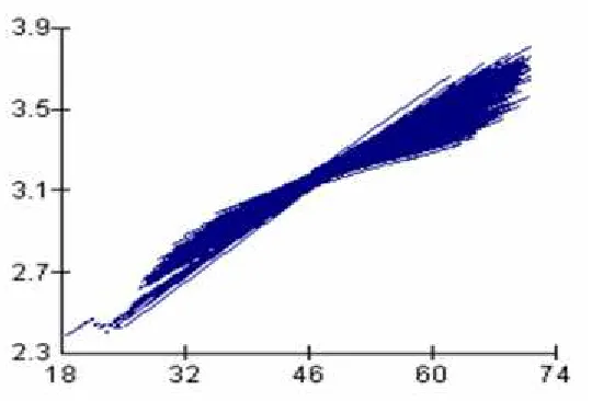 Figure 1. Regression Lines for k groups.