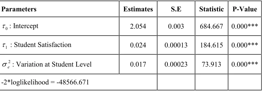 Table 1: Estimates of Parameters of Simple Linear Regression Model