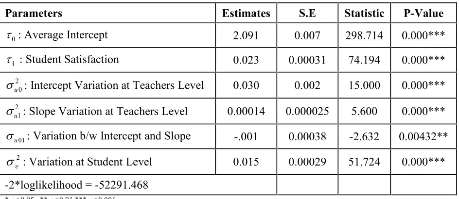 Table 2: Estimates of Parameters of Random Intercept and Random Slope Model