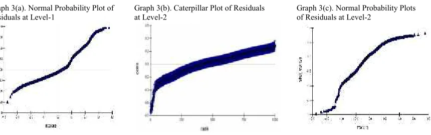 Table 3: Estimated values of parameters of Random Intercept Model