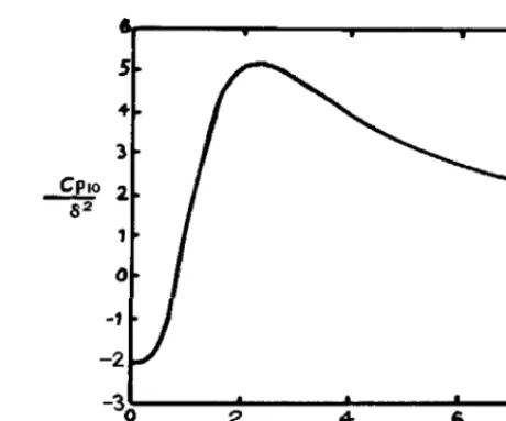 Figure 11. Perturbation pressure coefficient on the bodysurface.