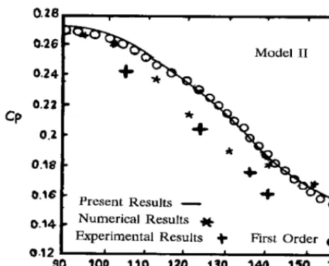 Figure 14. Pressure coefficient on body surface Model II,M = 3.09 and d = 0.888.