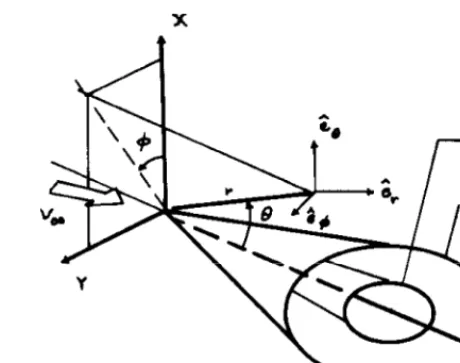 Figure 1. Spherical coordinate system.