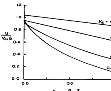 Figure 7. Polar perturbation velocity components.