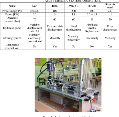 TABLE I. DIDACTIC STATION PARAMETERS. 
