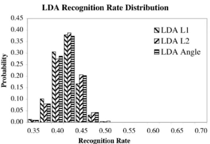 Figure 1. Rank 1 PCA recognition rate distri- distri-bution.
