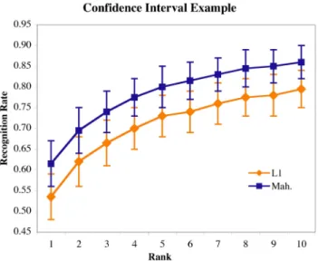 Figure 4 accentuates this conclusion. The third compar- compar-ison, L2 to angle, is included to illustrate how D k behaves for algorithms that are not substantially different