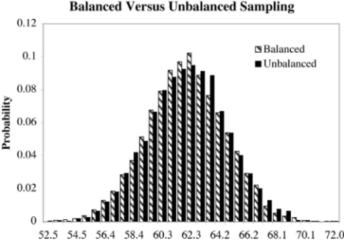 Figure 5. Distributions obtained using bal- bal-anced versus unbalbal-anced sampling.