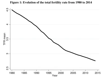 Figure 1: Evolution of the total fertility rate from 1980 to 2014