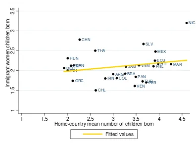 Figure 5: The number of children that immigrant women have in the US and the 