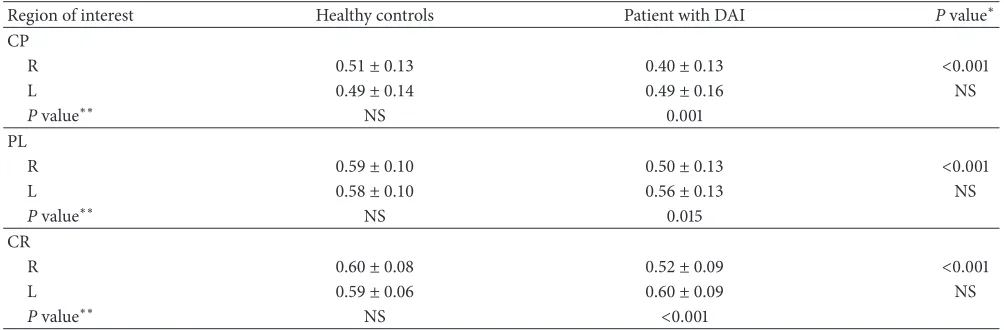 Table 1: Comparison between healthy controls and a patient with DAI and laterality of the mean FA values.